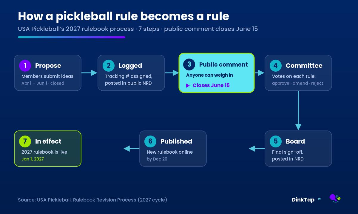 The seven-step path a proposed pickleball rule travels — from a member's submission, through the open public-comment window (closing June 15), the Rules Committee vote, and Board approval, to publication and a January 1, 2027 effective date — in DinkTap brand colors